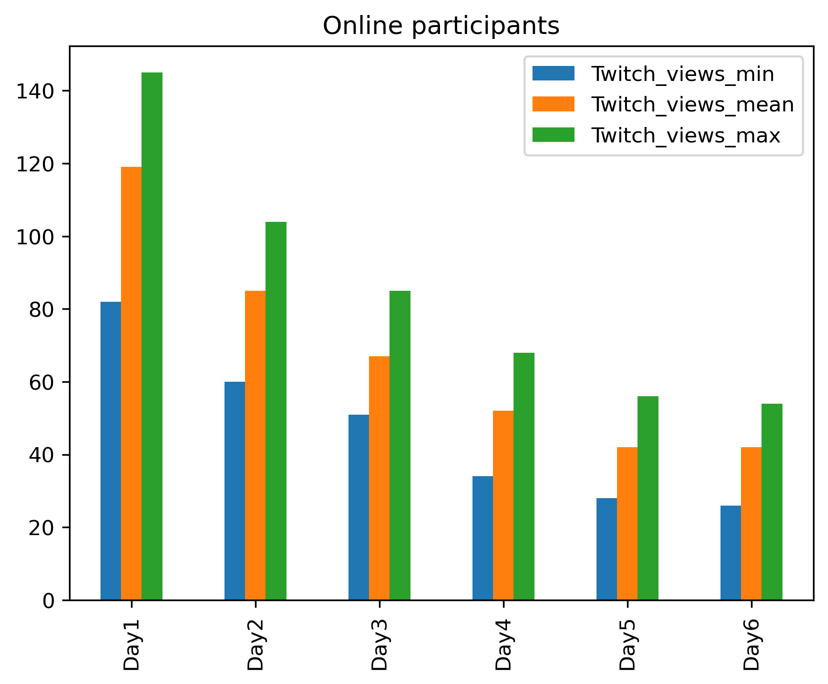 Twitch and Zoom participants per day
