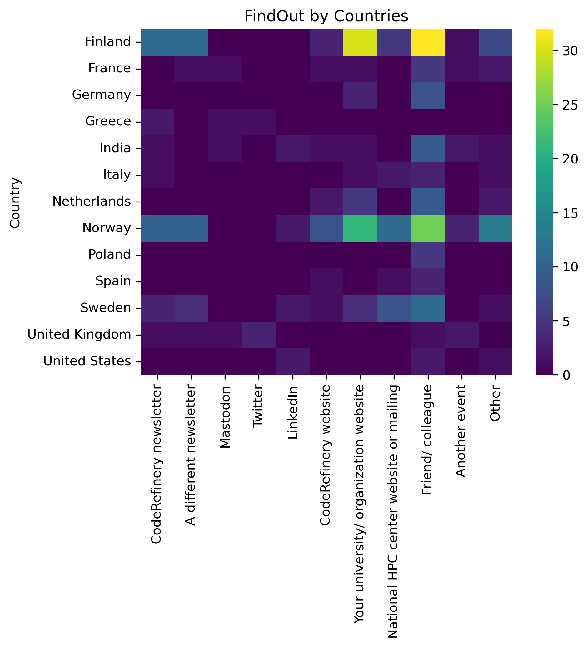 Heatmap of how/where participants learned about the workshop by country of affiliation