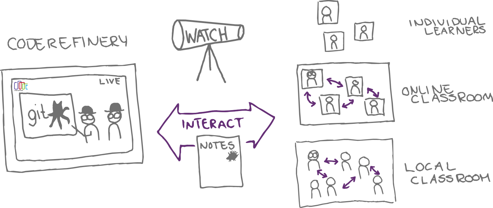 Graphical representation of the possibilities of joining a CodeRefinery workshop: As individual learner, online classroom or local classroom, everyone watches the stream and interacts with the instructors via collaborative notes, learners in classrooms can in addition interact with each other and their team lead