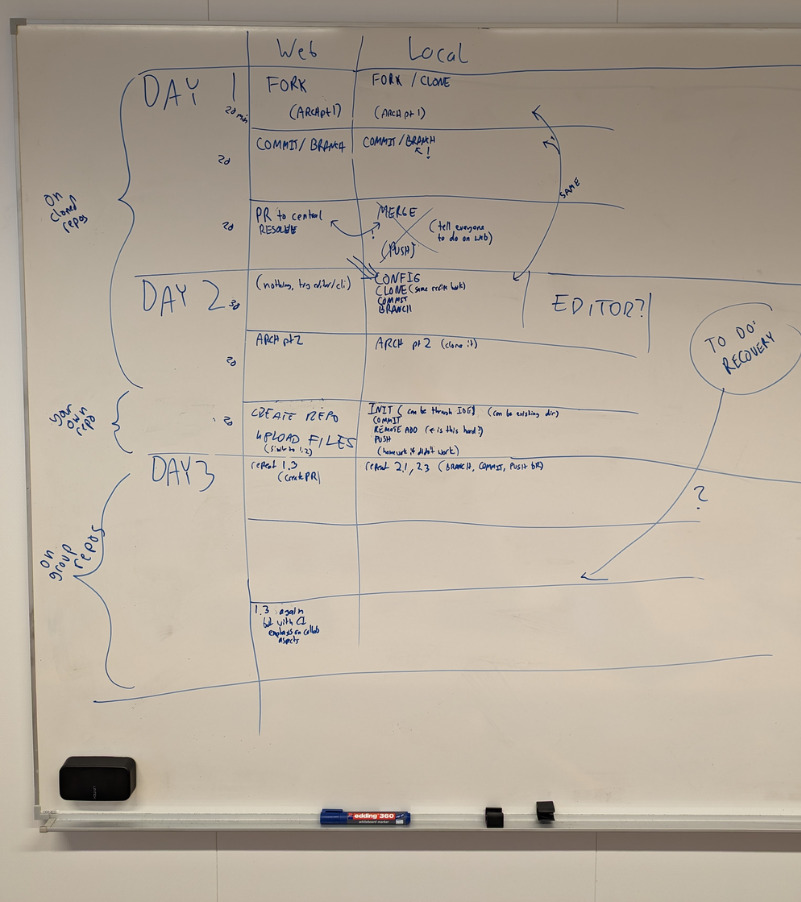 photo of a white board where we planned the first three workshop days